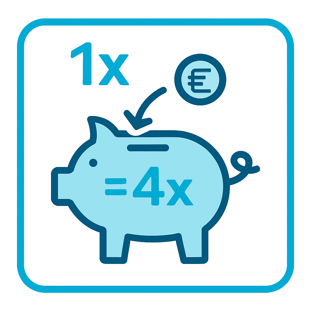 Ein Euro Invest, Vier Euro Return on Invest